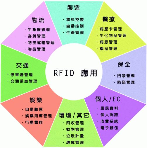 RFID电子标签应用方案