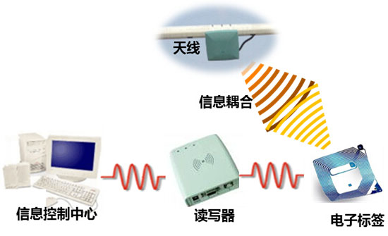 RFID工作原理